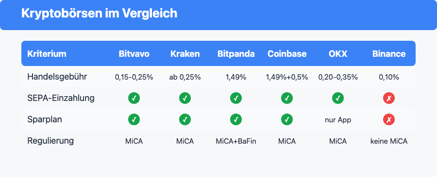 Vergleichstabelle: Gebuehren, SEPA-Einzahlung, Sparplan und Regulierung von Bitvavo, Kraken, Bitpanda, Coinbase, OKX und Binance
