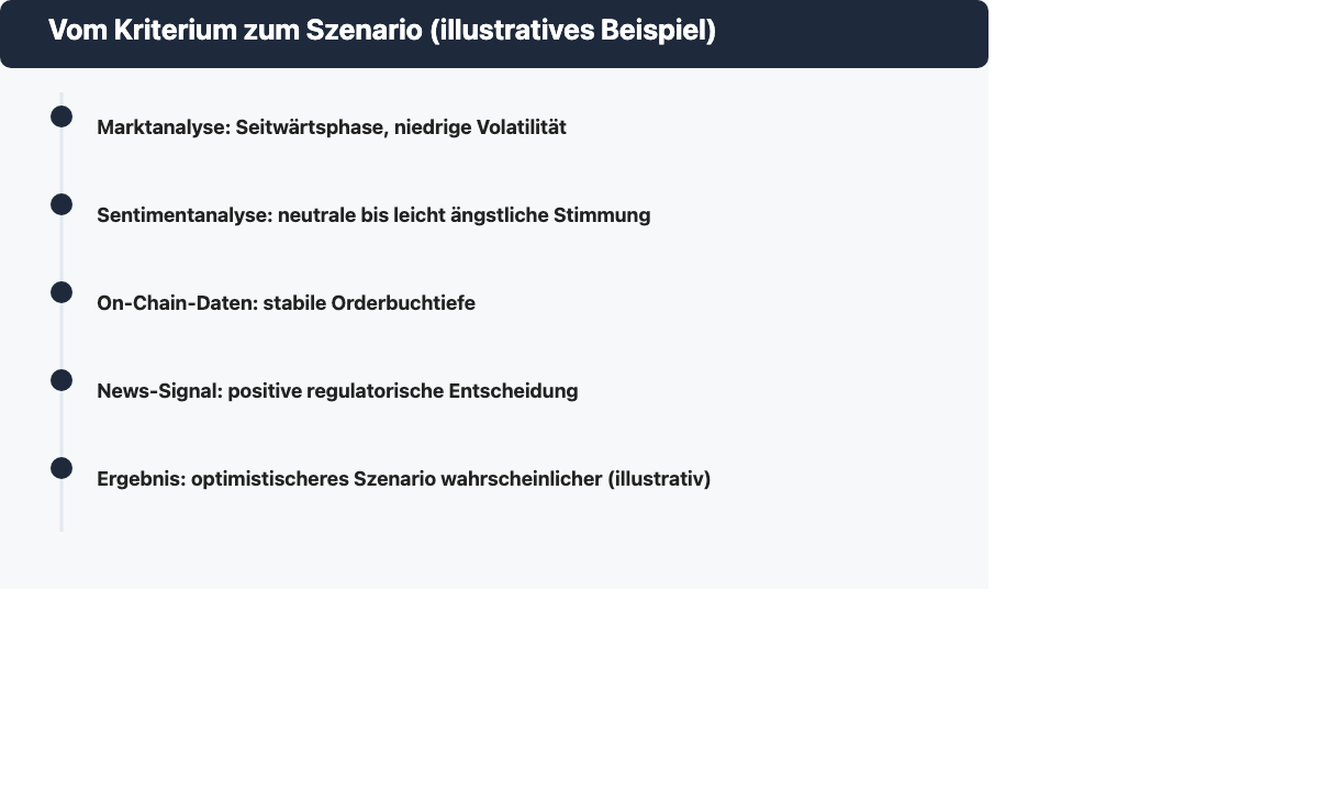 Illustratives Beispiel: Marktanalyse, Sentimentanalyse und On-Chain-Daten kombiniert mit einem News-Signal ergeben ein Szenario