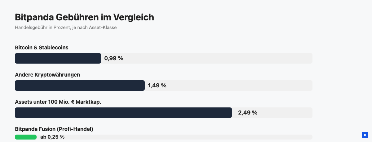 Balkendiagramm der Bitpanda Handelsgebühren nach Asset-Klasse: 0,99 Prozent bis 2,49 Prozent