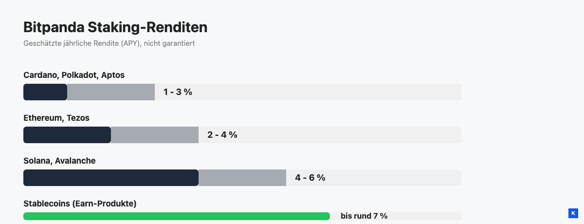 Balkendiagramm der geschätzten Bitpanda Staking-Renditen nach Kryptowährungsgruppe