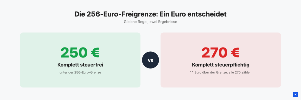 Vergleich: 250 Euro Staking-Einkünfte steuerfrei gegen 270 Euro komplett steuerpflichtig