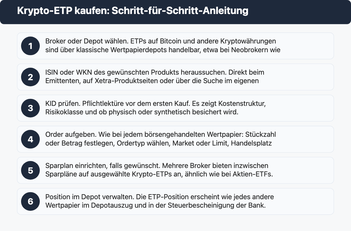 Nummerierte Liste: Krypto-ETP kaufen: Schritt-für-Schritt-Anleitung