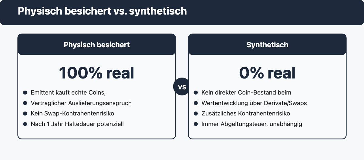 Vergleich physisch besicherte und synthetische Krypto-ETPs
