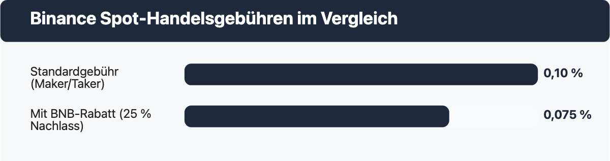 Balkendiagramm der Binance Spot-Handelsgebühren: Standard 0,10 Prozent gegenüber 0,075 Prozent mit BNB-Rabatt