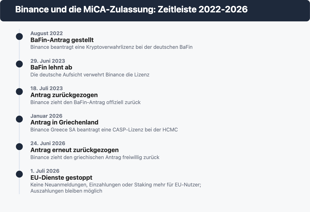 Zeitleiste zu Binance und der MiCA-Zulassung von der BaFin-Ablehnung 2023 bis zum EU-Dienstestopp im Juli 2026