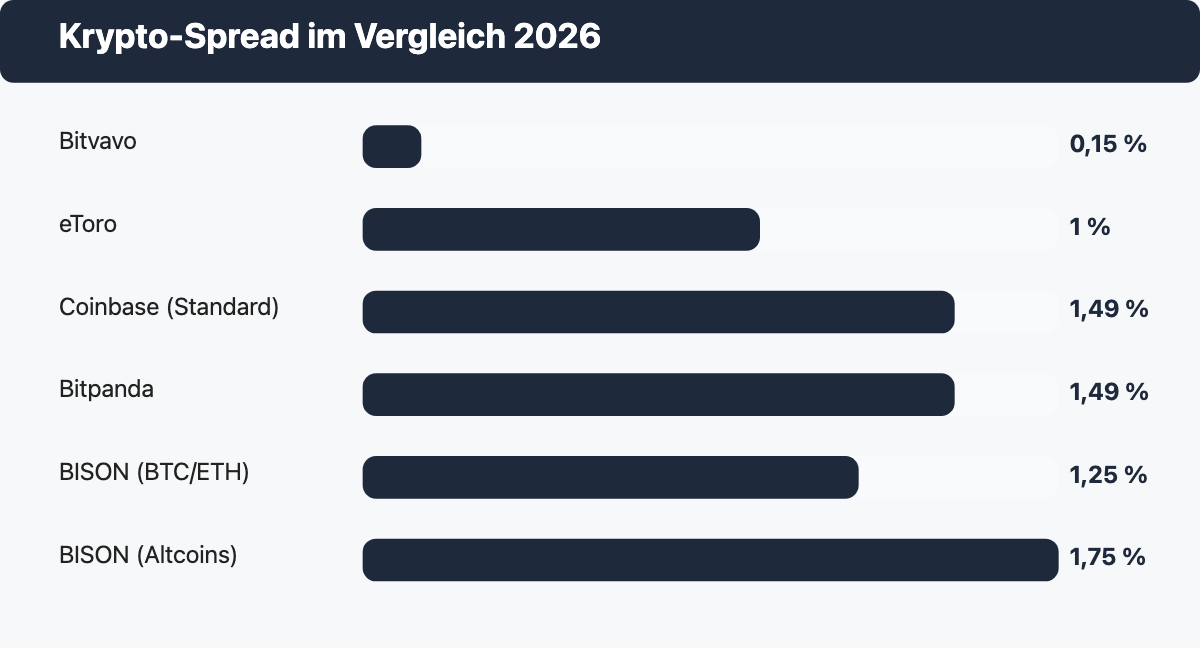 Balkendiagramm Krypto-Spread im Vergleich: Bitvavo 0,15 Prozent, eToro bis 1 Prozent, Coinbase und Bitpanda je 1,49 Prozent, BISON 1,25 bis 1,75 Prozent