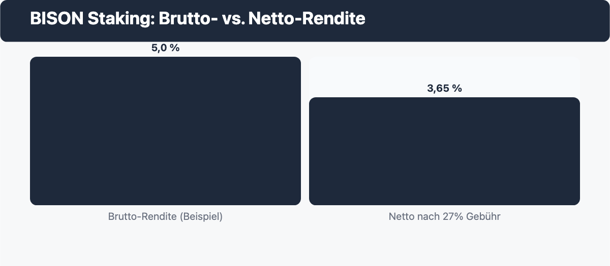 Balkendiagramm BISON Staking Brutto-Rendite 5,0 Prozent gegenüber Netto-Rendite 3,65 Prozent nach 27 Prozent Gebühr