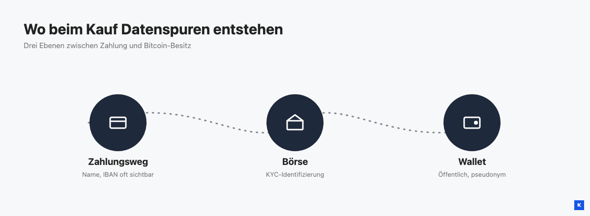 Diagramm mit drei Ebenen Zahlungsweg, Börse und Wallet, die beim Bitcoin-Kauf Datenspuren hinterlassen können.