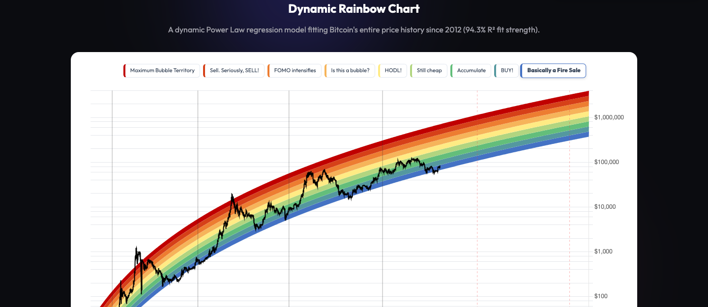 Beispiel-Screenshot des Bitcoin Rainbow Charts mit Kursverlauf innerhalb der neun Farbbänder.