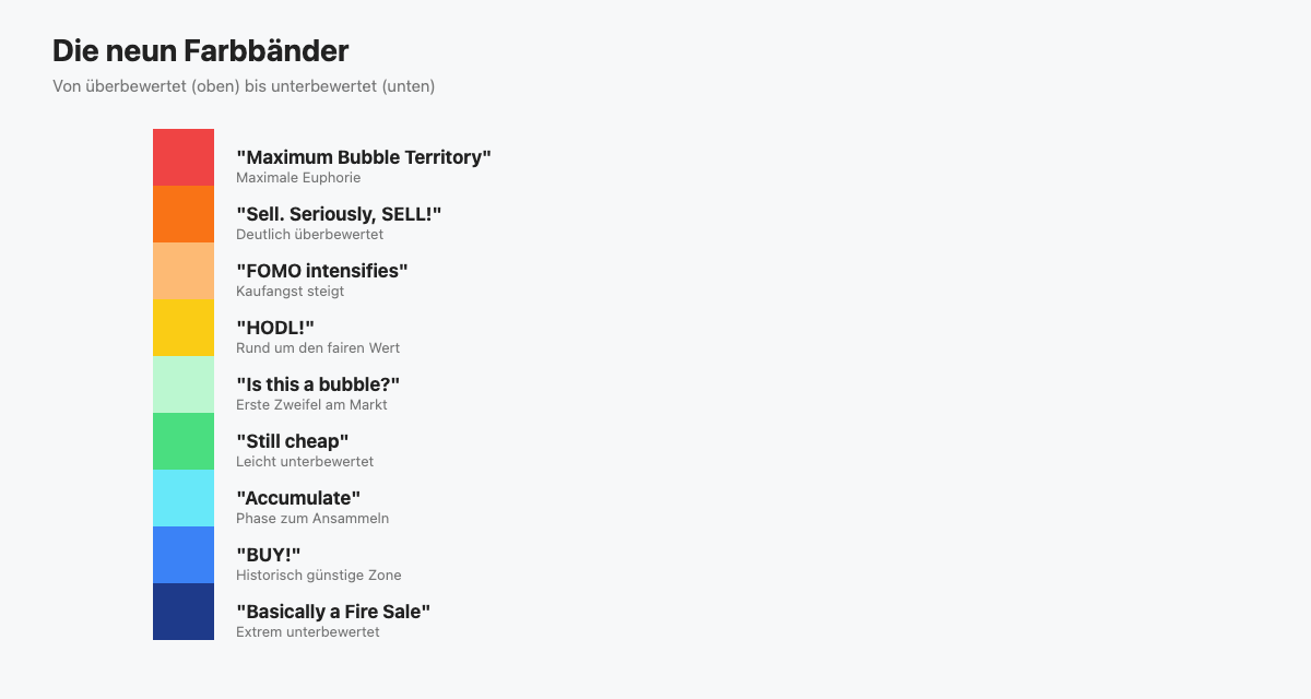 Farbleiter der neun Bitcoin-Rainbow-Chart-Bänder von unterbewertet bis überbewertet.