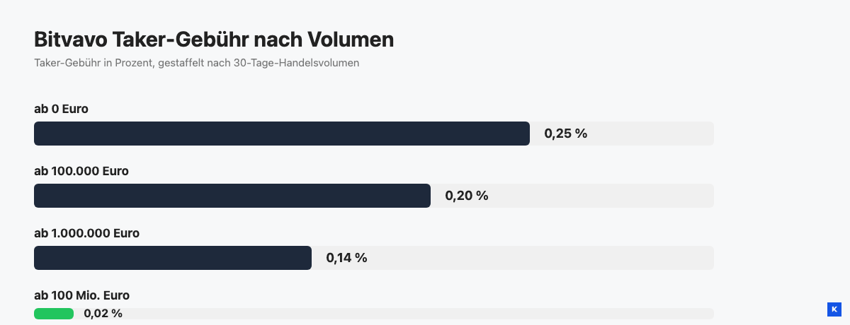 Balkendiagramm der Bitvavo Handelsgebühren nach 30-Tage-Volumen, von 0,25 Prozent bis 0,02 Prozent