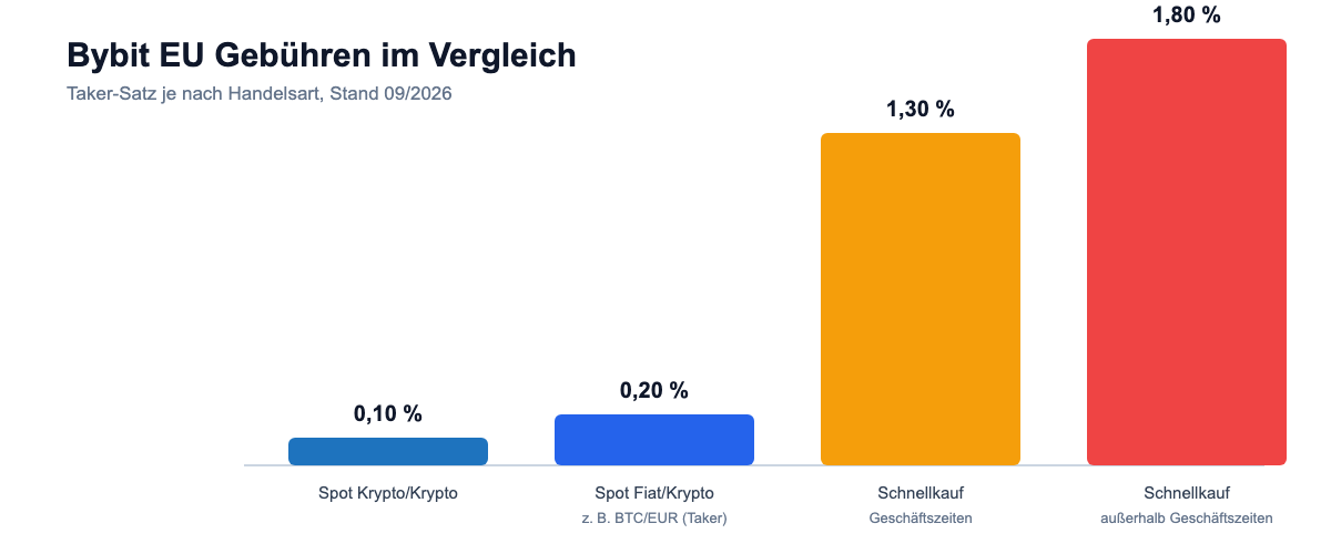 Balkendiagramm der Bybit EU Handelsgebühren: Spot Krypto/Krypto, Spot Fiat/Krypto und Schnellkauf im Vergleich