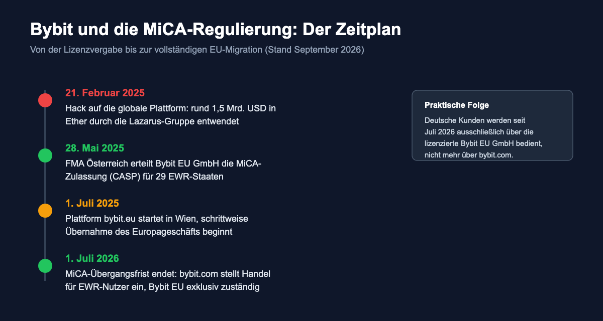 Zeitleiste zur MiCA-Regulierung und EU-Migration von Bybit von Februar 2025 bis Juli 2026