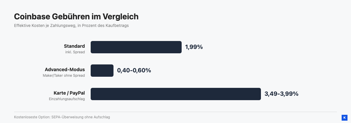 Balkendiagramm der Coinbase Gebühren: Standard 1,99 Prozent, Advanced-Modus 0,40 bis 0,60 Prozent, Karte oder PayPal 3,49 bis 3,99 Prozent