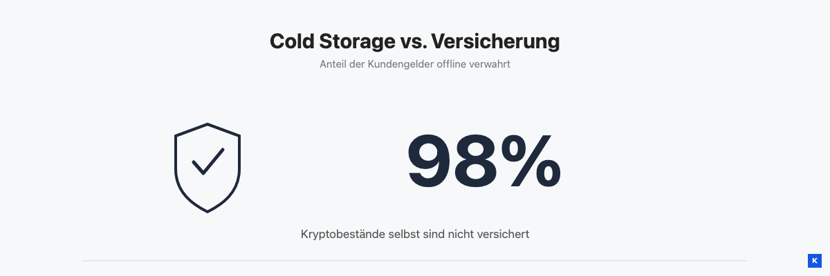 Grafik zu Coinbase Cold Storage und Versicherungsschutz: 98 Prozent offline verwahrt, Kryptobestände nicht versichert