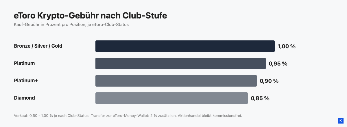 eToro Krypto-Gebühren im Vergleich nach Club-Stufe, Bronze bis Diamond