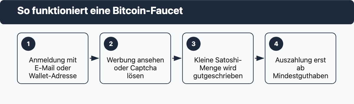 Grafik zeigt vier Schritte einer Bitcoin-Faucet von der Anmeldung über Werbung ansehen und Satoshi-Gutschrift bis zur Auszahlung ab Mindestguthaben.