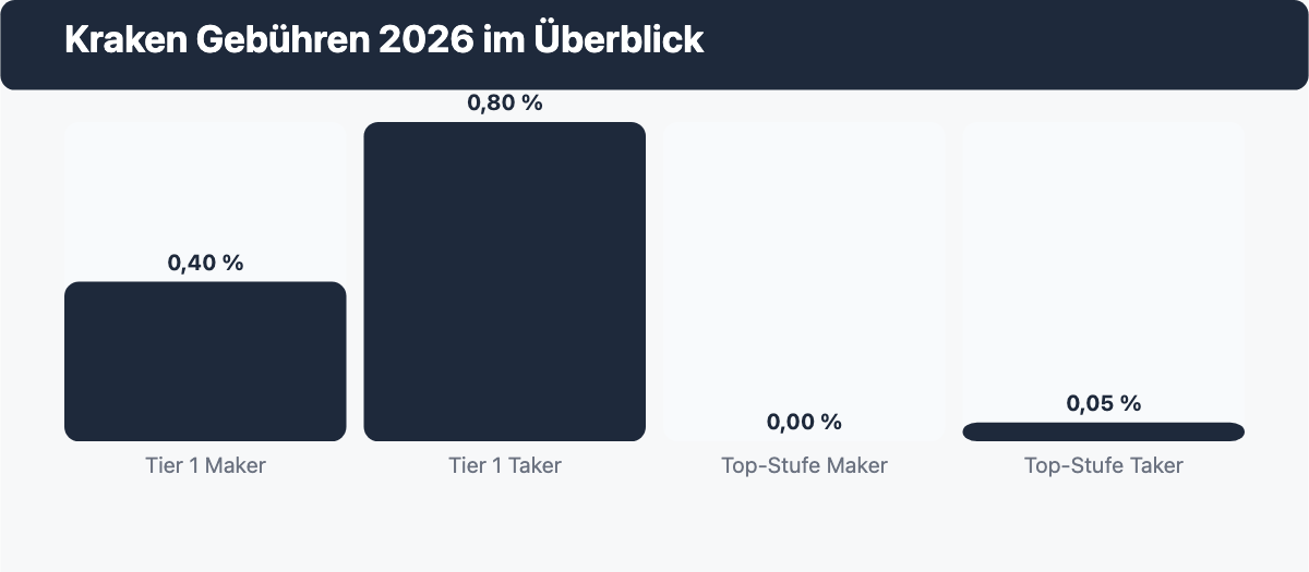 Balkendiagramm der Kraken Handelsgebühren 2026 für Tier 1 und die höchste Volumenstufe