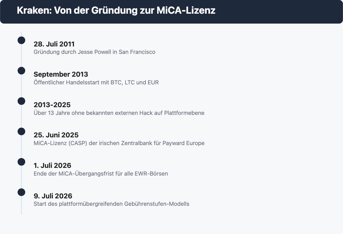 Zeitleiste der Kraken Unternehmensgeschichte und MiCA-Regulierung von 2011 bis 2026