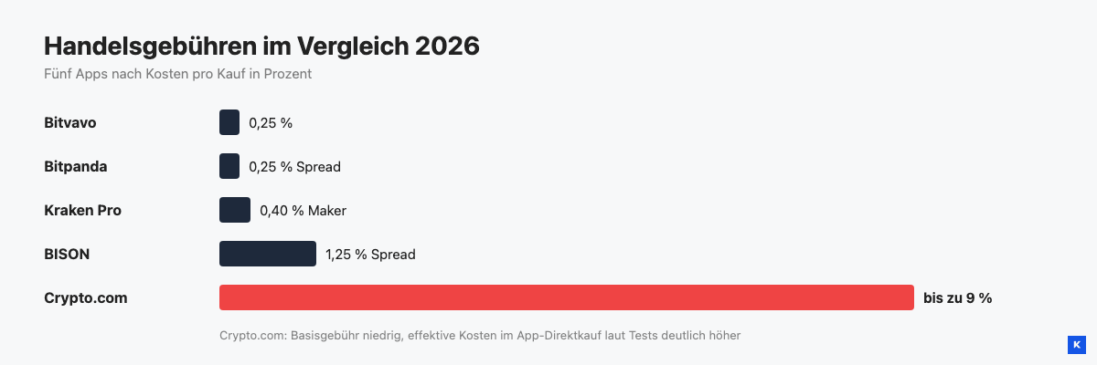 Balkendiagramm vergleicht die Handelsgebühren von fünf Krypto-Apps in Prozent.