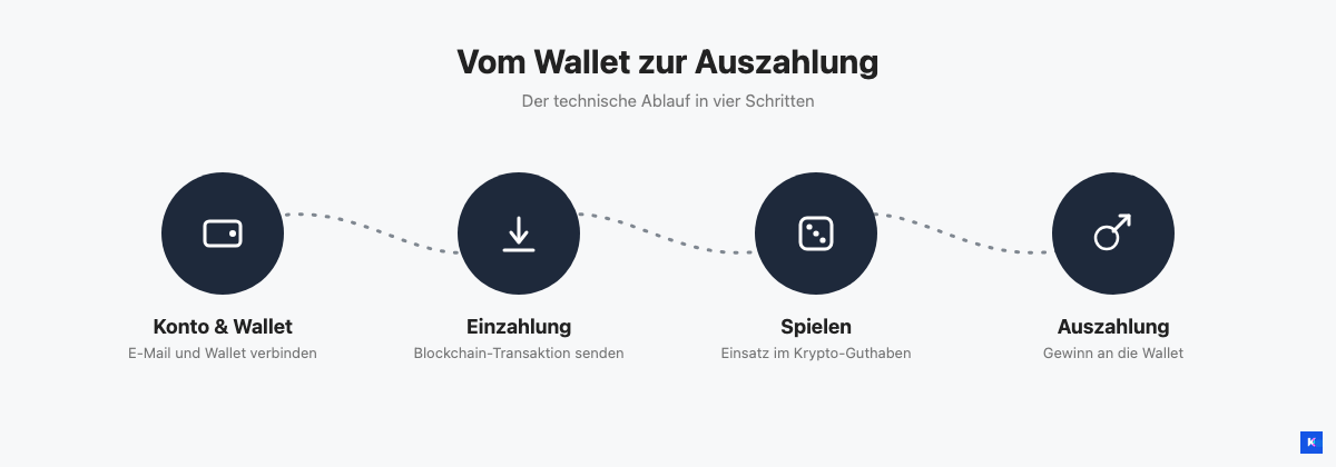 Grafik zeigt die vier Schritte eines Krypto-Casino-Ablaufs von der Wallet-Verbindung bis zur Auszahlung.