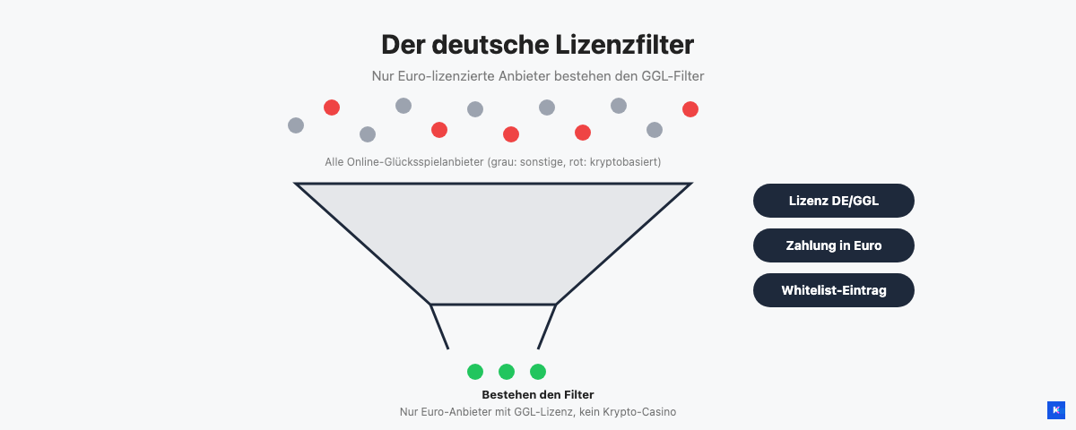 Vergleich von vier Merkmalen zwischen einem GlüStV-lizenzierten Casino und einem Krypto-Casino mit Offshore-Lizenz.