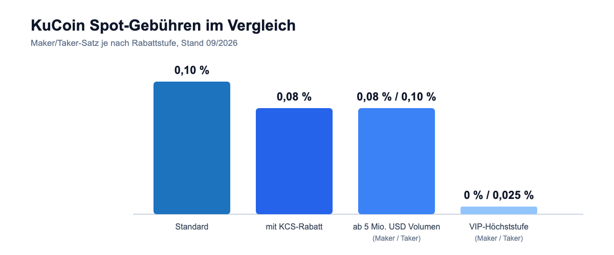 Balkendiagramm der KuCoin Spot-Handelsgebühren nach Rabattstufe 2026