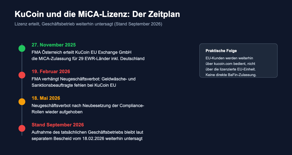 Zeitleiste zum MiCA-Regulierungsstatus von KuCoin in der EU von November 2025 bis September 2026
