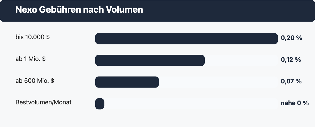 Balkendiagramm der Nexo Spot-Handelsgebühren gestaffelt nach 30-Tage-Handelsvolumen 2026.