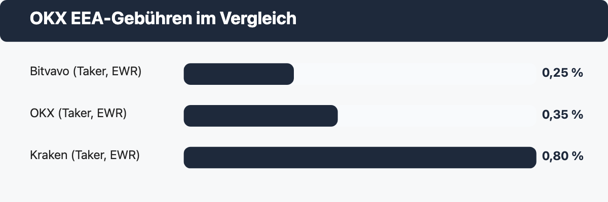 Balkendiagramm der Spot-Taker-Gebühren im EWR: OKX 0,35 Prozent, Bitvavo 0,25 Prozent, Kraken 0,80 Prozent