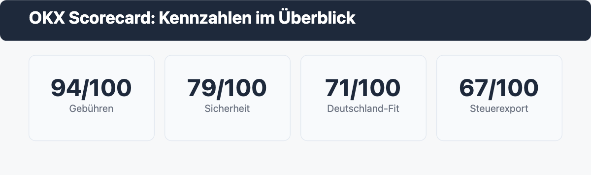Vier Kennzahlen der OKX-Scorecard: Gebühren 94, Sicherheit 79, Deutschland-Fit 71 und Steuerexport 67 von 100 Punkten