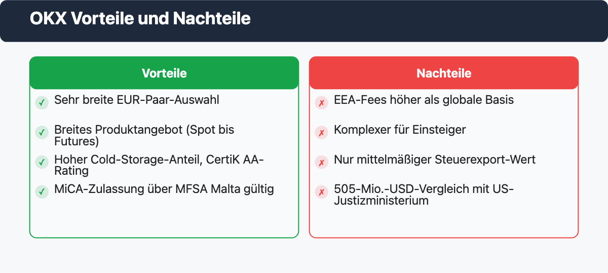 Gegenüberstellung von OKX Vorteilen wie breiter Coin-Auswahl und Nachteilen wie EEA-Gebührenaufschlag