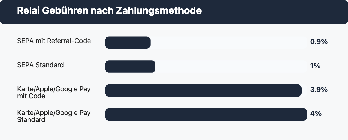 Balkendiagramm: Relai Gebühren je Zahlungsmethode in Prozent