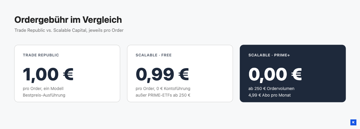 Ordergebühr im Vergleich Trade Republic und Scalable Capital
