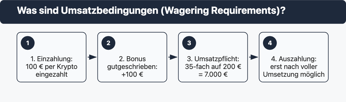 Ablaufdiagramm: 100 Euro Einzahlung plus 100 Euro Bonus erfordern beim 35-fachen Umsatz 7000 Euro Einsatz vor der Auszahlung.