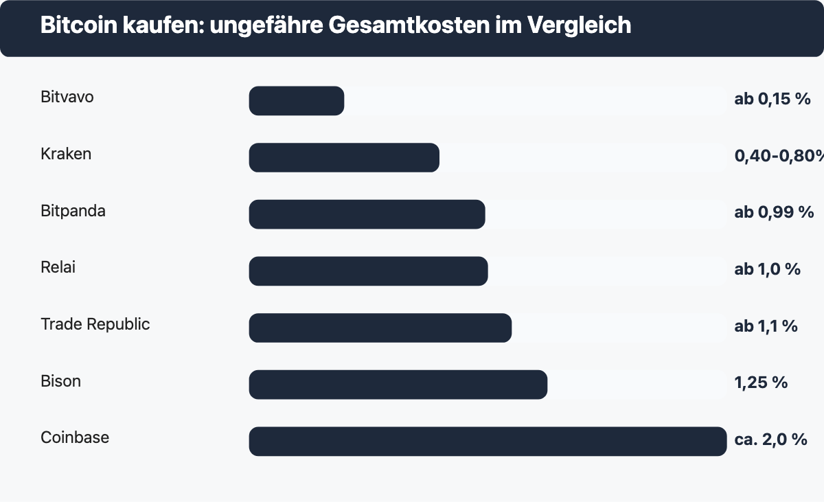 Balkendiagramm der ungefähren Bitcoin-Kaufkosten bei Bitvavo, Kraken, Coinbase, Bitpanda, Bison, Relai und Trade Republic im Jahr 2026