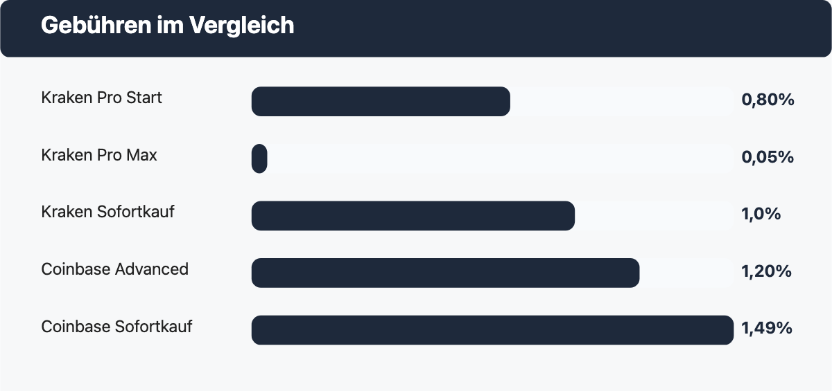 Balkendiagramm vergleicht die Handelsgebühren von Kraken und Coinbase über fünf Gebührenstufen.