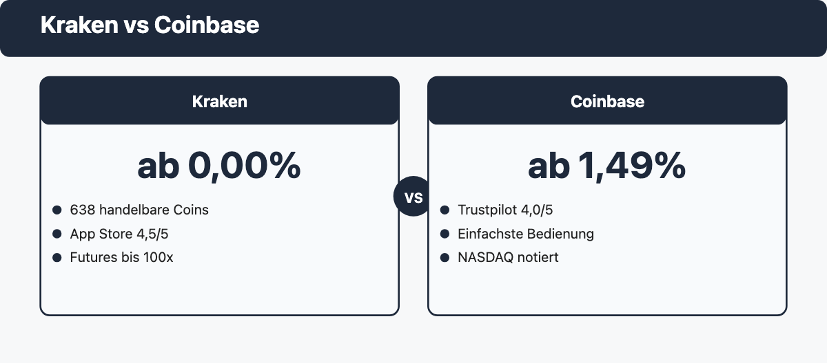 Vergleichskarte zeigt Kraken gegen Coinbase mit Einstiegsgebühren, Coin-Auswahl und Stärken je Börse.
